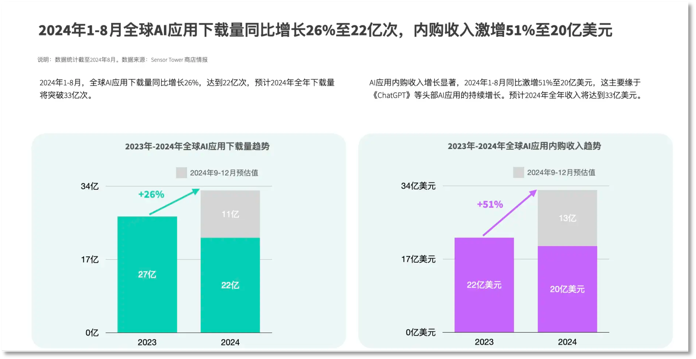 外国人的钱更好赚？中国AI海外刷屏，有“黑马”产品访问量大涨860%