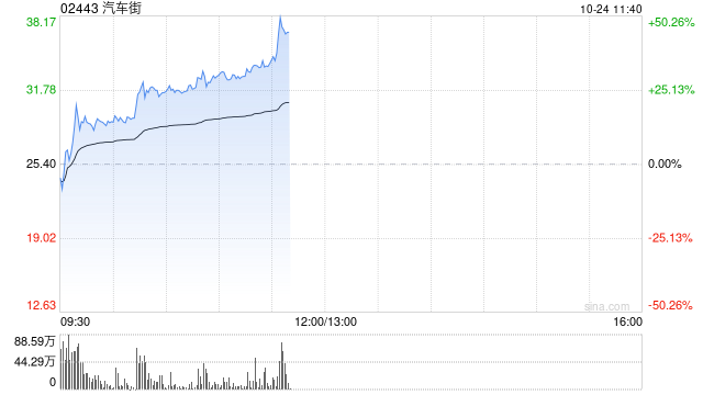 汽车街早盘涨逾14% 公司将于11月底迎来5.5亿股解禁