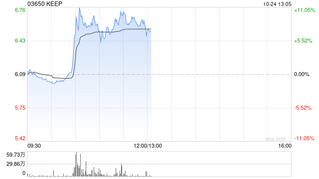 KEEP盘中涨超11% 携手平安健康推动运动健康服务升级