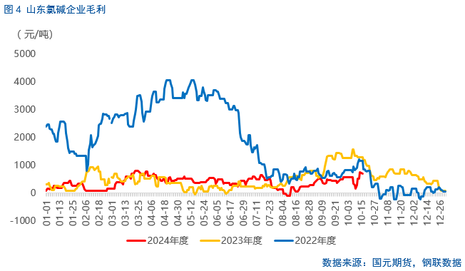 【烧碱月报】供应或将恢复，不宜盲目追高