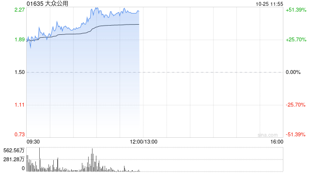 大众公用受资金追捧 早盘放量大涨超45%