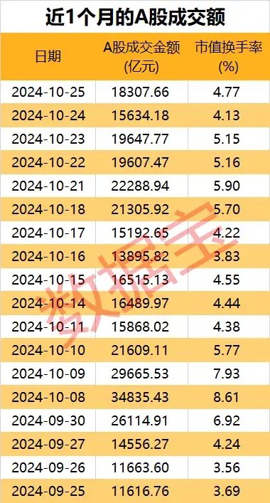 成交爆了，A股连续1个月破万亿！主力都买了啥？