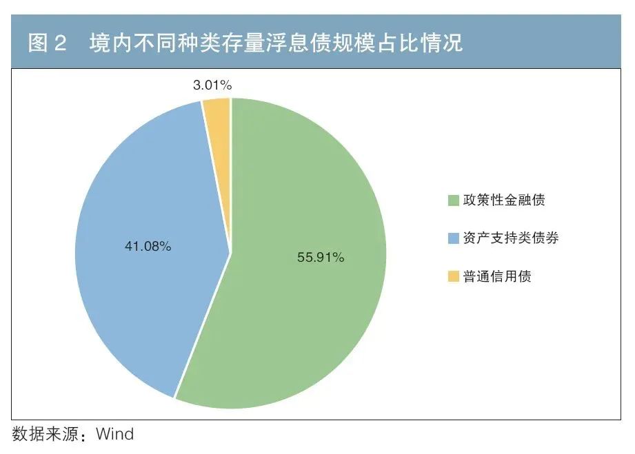 产品研究 | 高等级浮息信用债发展现状及建议