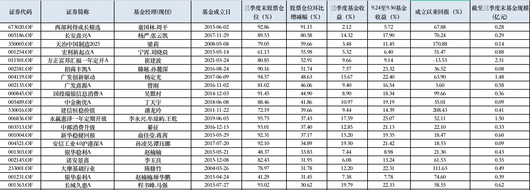 加减仓并存 三季报揭晓灵活配置型基金权益仓位变动