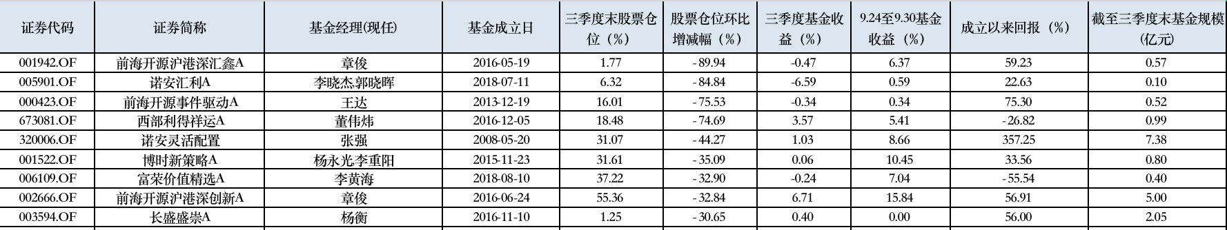 加减仓并存 三季报揭晓灵活配置型基金权益仓位变动