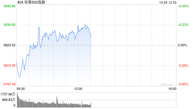 早盘：美债收益率继续攀升 美股涨跌不一