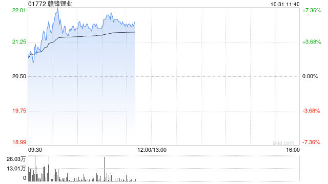 赣锋锂业早盘涨超5% 第三季度毛利率环比大降