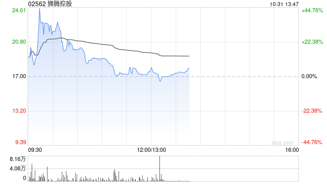 狮腾控股早盘一度涨超44% 昨日以De-SPAC形式上市