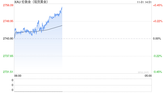 美国通胀数据微升 黄金高位获利回吐