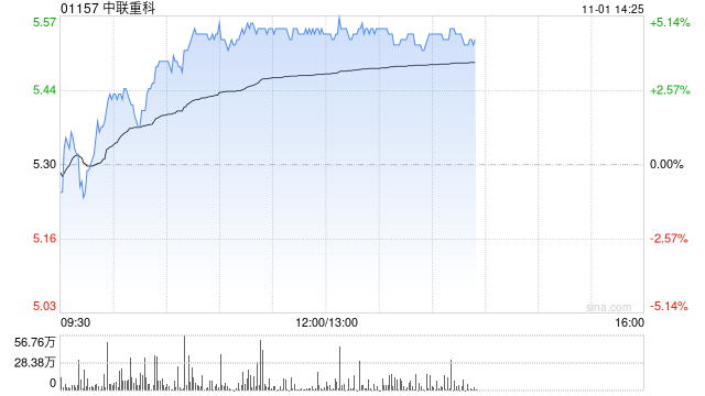 重型机械股午后普遍上扬 中联重科上涨4.72%三一国际上涨1.38%