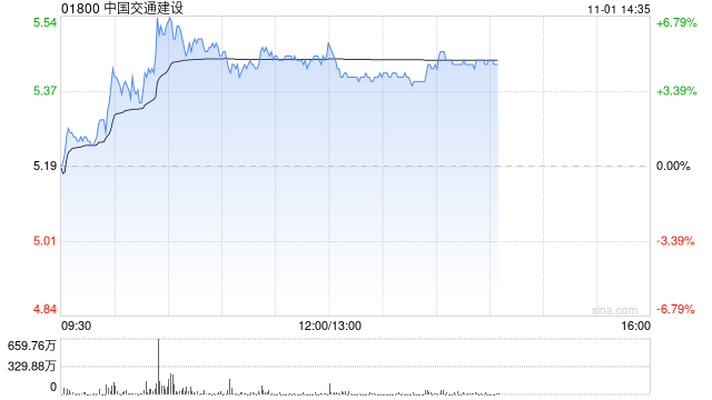 中国交建午后涨超4% 机构指公司后续营收订单回款均有望改善